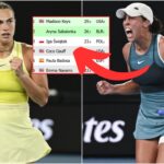 Sabalenka i Keys zagrają o pozycję liderki rankingu. Świątek została w tyle